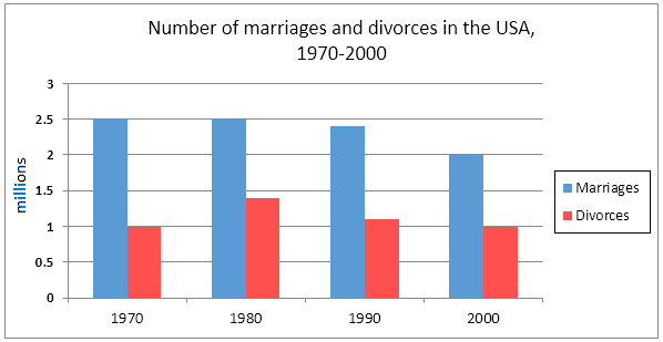 IELTS Writing Task 1 Analysis (Marriage and Divorce Rates) – Band 6.5