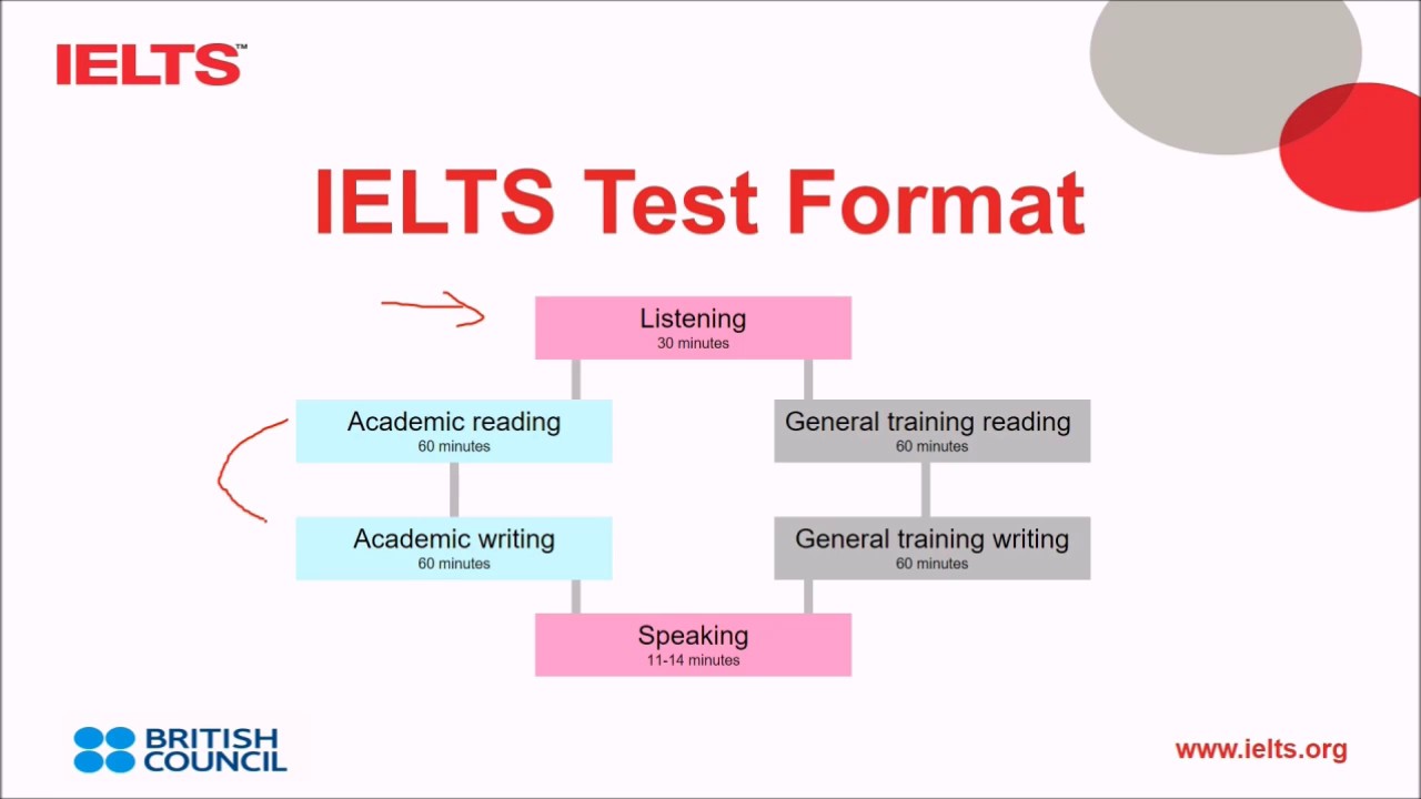 IELTS Test Format: Academic & General Training banner