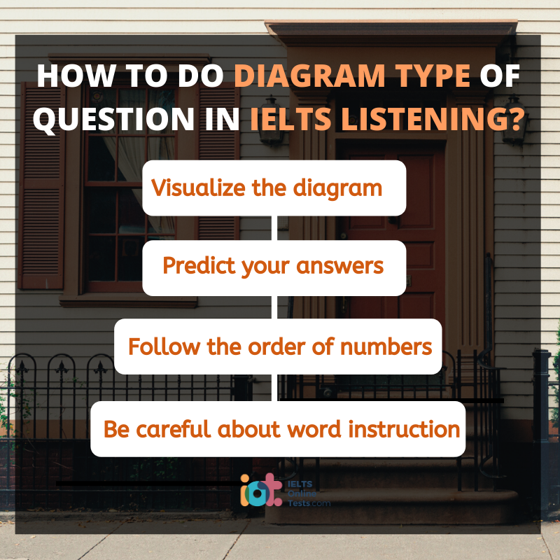 How to Do Diagram Type of Questions in IELTS Listening?