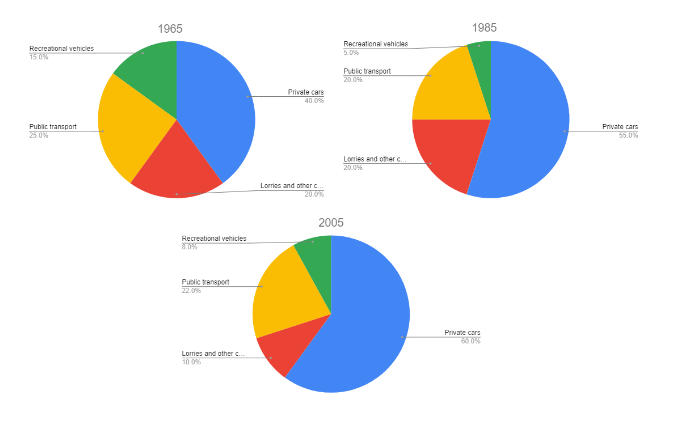 Actual tests in May 13th, 2023 Writing Task 1 (paper-based): Piechart