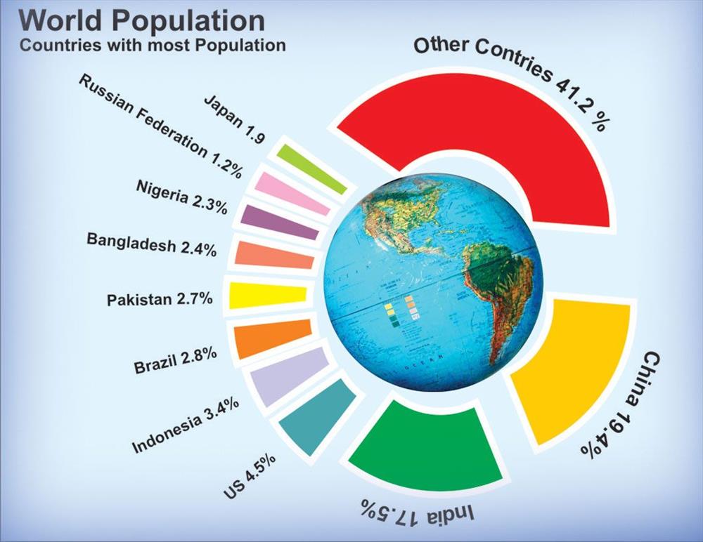 The Continued Rise In The World s Population Corrected Essay IELTS 